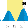 Winyah Bay Entrance tide chart for Thursday, April 30, 2026