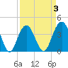 Winyah Bay Entrance tide chart for Friday, April 3, 2026