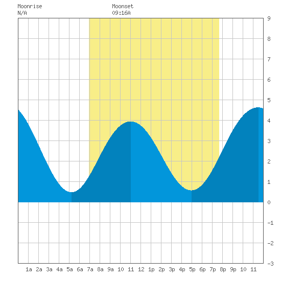 Winyah Bay Entrance tide chart for Monday, April 6, 2026