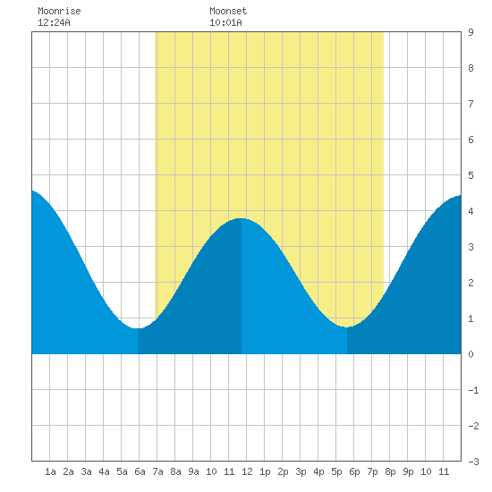 Winyah Bay Entrance tide chart for Tuesday, April 7, 2026