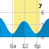 Winyah Bay Entrance tide chart for Tuesday, April 7, 2026