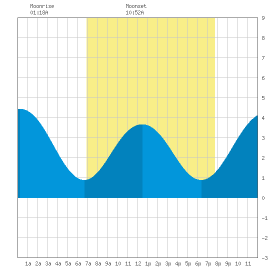 Winyah Bay Entrance tide chart for Wednesday, April 8, 2026
