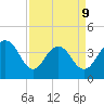 Winyah Bay Entrance tide chart for Thursday, April 9, 2026