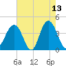 Winyah Bay Entrance tide chart for Wednesday, May 13, 2026