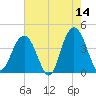 Winyah Bay Entrance tide chart for Thursday, May 14, 2026