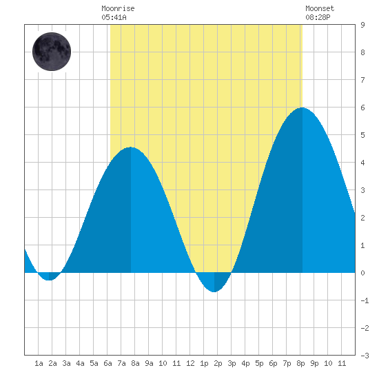 Winyah Bay Entrance tide chart for Saturday, May 16, 2026