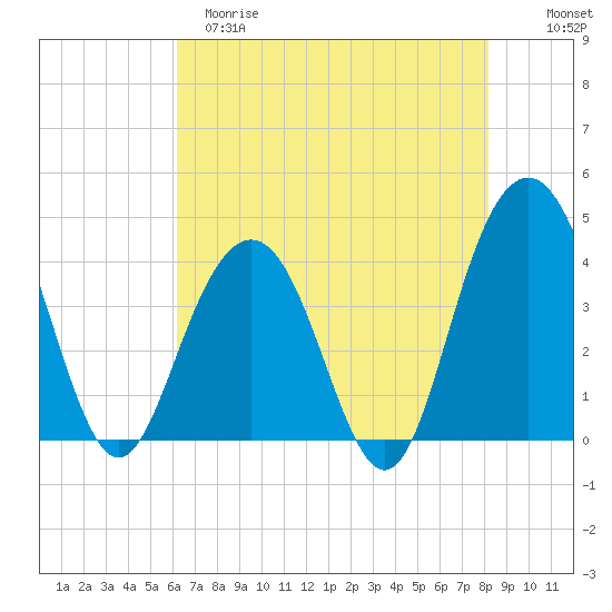 Winyah Bay Entrance tide chart for Monday, May 18, 2026
