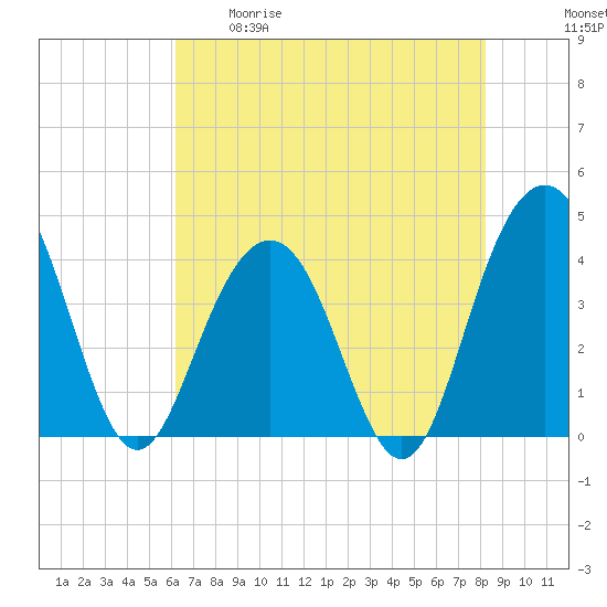 Winyah Bay Entrance tide chart for Tuesday, May 19, 2026