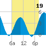 Winyah Bay Entrance tide chart for Tuesday, May 19, 2026