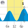 Winyah Bay Entrance tide chart for Friday, May 1, 2026