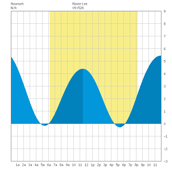 Winyah Bay Entrance tide chart for Wednesday, May 20, 2026