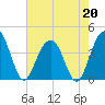 Winyah Bay Entrance tide chart for Wednesday, May 20, 2026