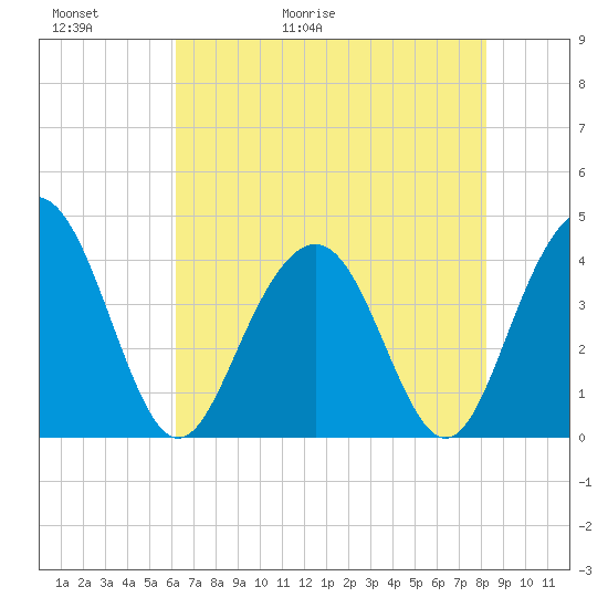 Winyah Bay Entrance tide chart for Thursday, May 21, 2026
