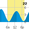Winyah Bay Entrance tide chart for Friday, May 22, 2026