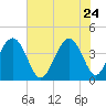 Winyah Bay Entrance tide chart for Sunday, May 24, 2026