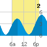 Winyah Bay Entrance tide chart for Saturday, May 2, 2026