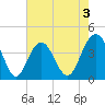 Winyah Bay Entrance tide chart for Sunday, May 3, 2026