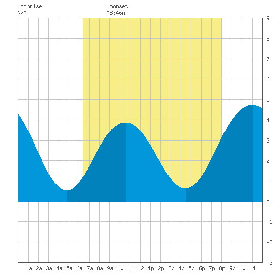 Winyah Bay Entrance tide chart for Tuesday, May 5, 2026