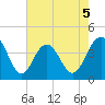 Winyah Bay Entrance tide chart for Tuesday, May 5, 2026