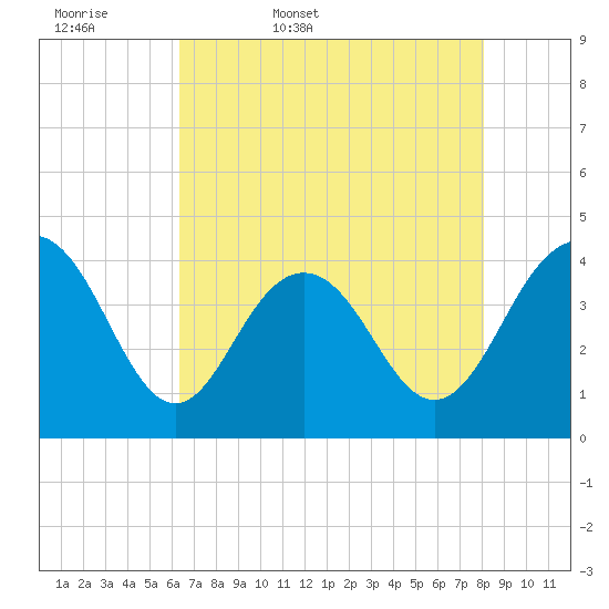 Winyah Bay Entrance tide chart for Thursday, May 7, 2026