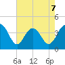 Winyah Bay Entrance tide chart for Thursday, May 7, 2026
