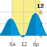 Winyah Bay Entrance tide chart for Friday, June 12, 2026