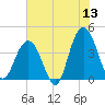 Winyah Bay Entrance tide chart for Saturday, June 13, 2026