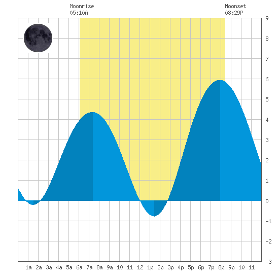 Winyah Bay Entrance tide chart for Sunday, June 14, 2026