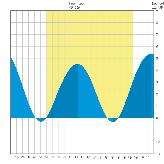 Winyah Bay Entrance tide chart for Thursday, June 18, 2026