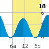 Winyah Bay Entrance tide chart for Thursday, June 18, 2026