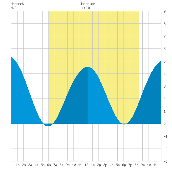 Winyah Bay Entrance tide chart for Friday, June 19, 2026