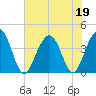 Winyah Bay Entrance tide chart for Friday, June 19, 2026