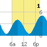 Winyah Bay Entrance tide chart for Monday, June 1, 2026