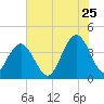 Winyah Bay Entrance tide chart for Thursday, June 25, 2026