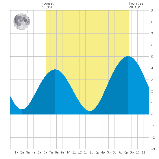 Winyah Bay Entrance tide chart for Monday, June 29, 2026