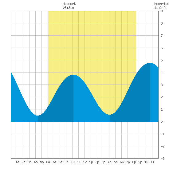 Winyah Bay Entrance tide chart for Wednesday, June 3, 2026