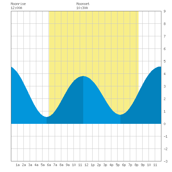 Winyah Bay Entrance tide chart for Friday, June 5, 2026