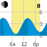 Winyah Bay Entrance tide chart for Monday, June 8, 2026