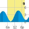 Winyah Bay Entrance tide chart for Tuesday, June 9, 2026