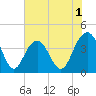 Winyah Bay Entrance tide chart for Wednesday, July 1, 2026