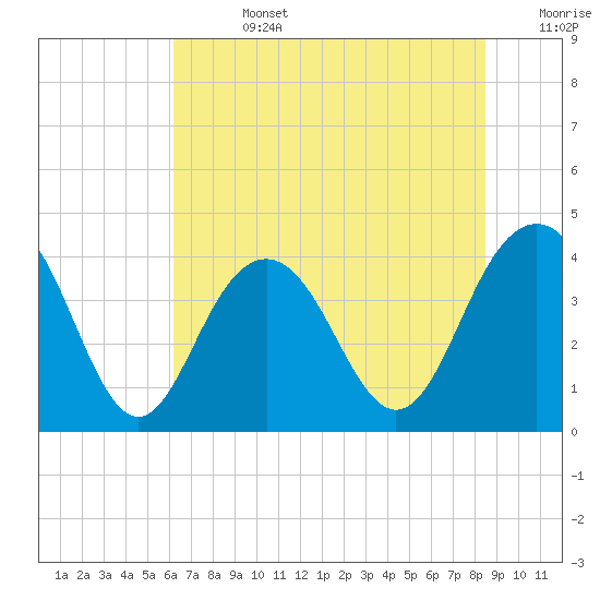 Winyah Bay Entrance tide chart for Friday, July 3, 2026