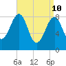 Wiscasset tide chart for Sunday, April 10, 2022