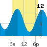 Wiscasset tide chart for Tuesday, April 12, 2022