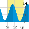 Wiscasset tide chart for Thursday, April 14, 2022