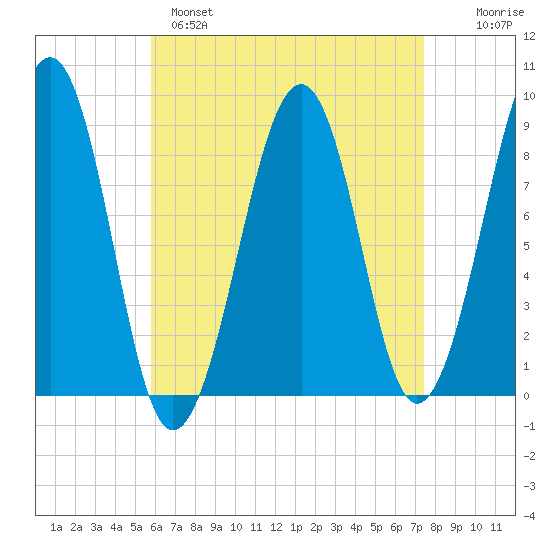 Wiscasset tide chart for Monday, April 18, 2022