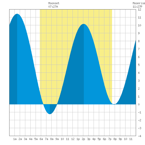 Wiscasset tide chart for Tuesday, April 19, 2022