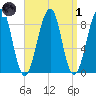 Wiscasset tide chart for Friday, April 1, 2022
