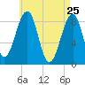 Wiscasset tide chart for Monday, April 25, 2022
