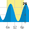Wiscasset tide chart for Tuesday, April 26, 2022