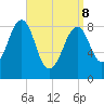 Wiscasset tide chart for Friday, April 8, 2022